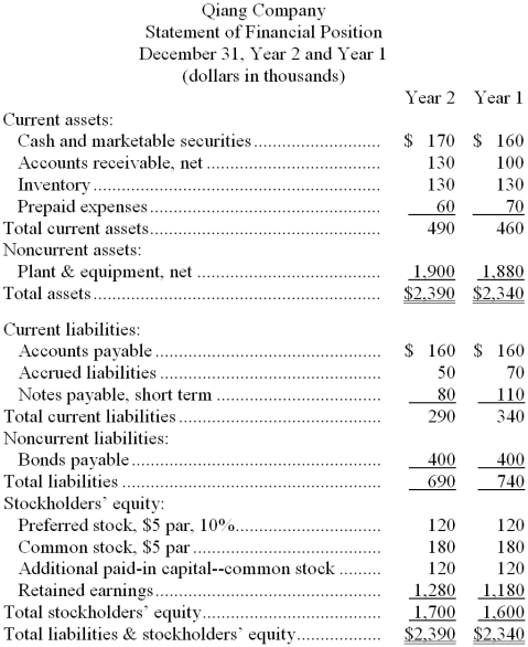 Financial statements for Qiang Company appear below:        Dividends during Year 2 totaled $61 thousand, of which $12 thousand were preferred dividends. The market price of a share of common stock on December 31, Year 2 was $50. Required: Compute the following for Year 2: a. Earnings per share of common stock. b. Price-earnings ratio. c. Dividend yield ratio. d. Return on total assets. e. Return on common stockholders' equity. f. Book value per share.