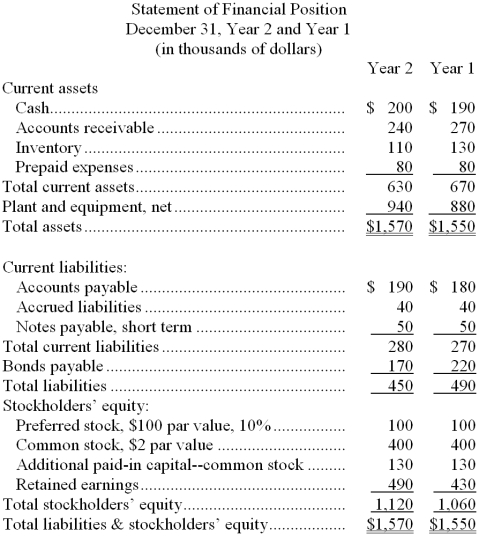Dowlen Corporation's most recent balance sheet and income statement appear below:        Dividends on common stock during Year 2 totaled $60 thousand. Dividends on preferred stock totaled $10 thousand. The market price of common stock at the end of Year 2 was $10.74 per share. Required: Compute the following for Year 2: a. Earnings per share (of common stock). b. Price-earnings ratio. c. Dividend payout ratio. d. Dividend yield ratio. e. Return on total assets. f. Return on common stockholders' equity. g. Book value per share.