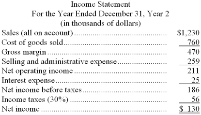 Dowlen Corporation's most recent balance sheet and income statement appear below:        Dividends on common stock during Year 2 totaled $60 thousand. Dividends on preferred stock totaled $10 thousand. The market price of common stock at the end of Year 2 was $10.74 per share. Required: Compute the following for Year 2: a. Earnings per share (of common stock). b. Price-earnings ratio. c. Dividend payout ratio. d. Dividend yield ratio. e. Return on total assets. f. Return on common stockholders' equity. g. Book value per share.
