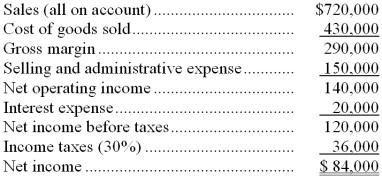 Petrosino Corporation's most recent income statement appears below:    The beginning balance of total assets was $760,000 and the ending balance was $710,000. Required: Compute the return on total assets. Show your work!