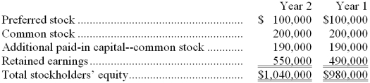 Excerpts from Thi Corporation's most recent balance sheet appear below:    Net income for Year 2 was $143,000. Dividends on common stock were $60,000 in total and dividends on preferred stock were $23,000 in total. Required: Compute the return on common stockholders' equity. Show your work!