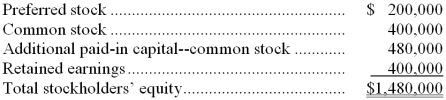 Data from Colinger Corporation's most recent balance sheet appear below:    A total of 200,000 shares of common stock and 20,000 shares of preferred stock were outstanding at the end of the year. Required: Compute the book value per share. Show your work!