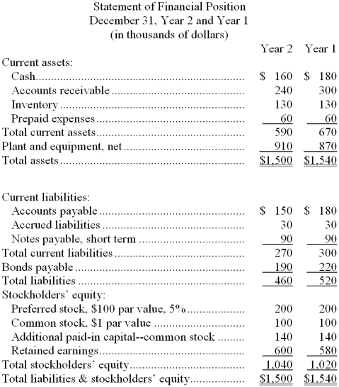 Vasconcelos Corporation's most recent balance sheet and income statement appear below:        Required: Compute the following for Year 2: a. Working capital. b. Current ratio. c. Acid-test ratio. d. Accounts receivable turnover. e. Average collection period. f. Inventory turnover. g. Average sale period.