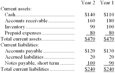 Excerpts from Dinis Corporation's most recent balance sheet (in thousands of dollars) appear below:    Sales on account during the year totaled $1,240 thousand. Cost of goods sold was $770 thousand. Required: Compute the following for Year 2: a. Working capital. b. Current ratio. c. Acid-test ratio. d. Accounts receivable turnover. e. Average collection period. f. Inventory turnover. g. Average sale period.