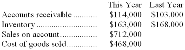 Wynkoop Corporation has provided the following data:    Required: Compute the inventory turnover for this year:
