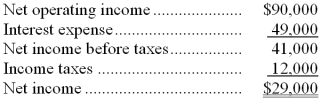 Authement Corporation has provided the following data from its most recent income statement:    Required: Compute the times interest earned ratio. Show your work!