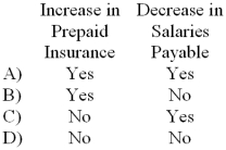 Drusilla Corporation prepares its statement of cash flows using the indirect method. Which of the following would be deducted from net income in the operating activities section of the statement?   A)  Choice A B)  Choice B C)  Choice C D)  Choice D 