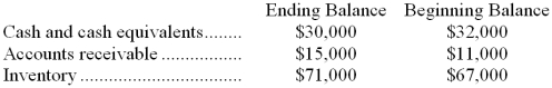 Excerpts from Blackner Corporation's comparative balance sheet appear below:   Which of the following classifications of changes in balance sheet accounts as sources and uses is correct? A)  The change in Accounts Receivable is a source; The change in Inventory is a source B)  The change in Accounts Receivable is a use; The change in Inventory is a use C)  The change in Accounts Receivable is a use; The change in Inventory is a source D)  The change in Accounts Receivable is a source; The change in Inventory is a use 