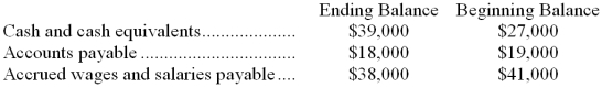 Excerpts from Welshans Corporation's comparative balance sheet appear below:   Which of the following classifications of changes in balance sheet accounts as sources and uses is correct? A)  The change in Accounts Payable is a use; The change in Accrued Wages and Salaries payable is a source B)  The change in Accounts Payable is a source; The change in Accrued Wages and Salaries payable is a source C)  The change in Accounts Payable is a source; The change in Accrued Wages and Salaries payable is a use D)  The change in Accounts Payable is a use; The change in Accrued Wages and Salaries payable is a use 