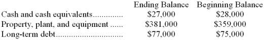 Excerpts from Niederhauser Corporation's comparative balance sheet appear below:   Which of the following classifications of changes in balance sheet accounts as sources and uses is correct? A)  The change in Property, Plant, and Equipment is a source; The change in Long-Term Debt is a source B)  The change in Property, Plant, and Equipment is a use; The change in Long-Term Debt is a use C)  The change in Property, Plant, and Equipment is a source; The change in Long-Term Debt is a use D)  The change in Property, Plant, and Equipment is a use; The change in Long-Term Debt is a source 