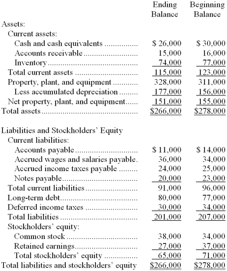 Strei Corporation's comparative balance sheet appears below:   The company's net income (loss)  for the year was ($6,000)  and its cash dividends were $4,000. The total dollar amount of all of the items that would be classified as sources when compiling a simplified statement of cash flows is: A)  $4,000 B)  $38,000 C)  $34,000 D)  $28,000 