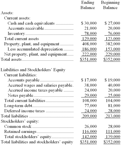 Spiro Corporation's comparative balance sheet appears below:   The company's net income (loss)  for the year was $7,000 and its cash dividends were $2,000. The total dollar amount of all of the items that would be classified as uses when compiling a simplified statement of cash flows is: A)  $43,000 B)  $45,000 C)  $48,000 D)  $3,000 