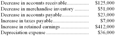 Orebic Department Store had net income of $642,000 for the year just ended. Orebic collected the following additional information to prepare its statement of cash flows for the year:   Orebic uses the indirect method to prepare its statement of cash flows. What is Orebic's net cash provided (used)  by operating activities? A)  $518,000 B)  $588,000 C)  $838,000 D)  $870,000 