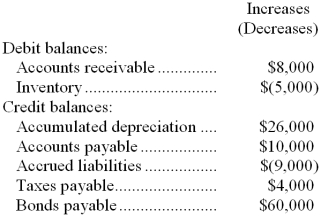 Moravec Company's net income last year was $46,000 and cash dividends declared and paid to the company's stockholders totaled $18,000. Changes in selected balance sheet accounts for the year appear below:   Based solely on this information, the net cash provided by operations under the indirect method on the statement of cash flows would be: A)  $126,000 B)  $74,000 C)  $72,000 D)  $18,000 