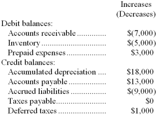 Nordstrand Company's net income last year was $36,000. Changes in selected balance sheet accounts for the year appear below:   Based solely on this information, the net cash provided by operations under the indirect method on the statement of cash flows would be: A)  $4,000 B)  $68,000 C)  $50,000 D)  $54,000 