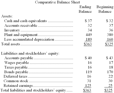 Postma Corporation's balance sheet and income statement appear below:     Cash dividends were $29. The company sold equipment for $19 that was originally purchased for $14 and that had accumulated depreciation of $11. The net cash provided by (used by)  operations for the year was: A)  $177 B)  $148 C)  $164 D)  $168 