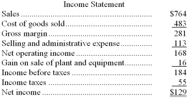 Postma Corporation's balance sheet and income statement appear below:     Cash dividends were $29. The company sold equipment for $19 that was originally purchased for $14 and that had accumulated depreciation of $11. The net cash provided by (used by)  operations for the year was: A)  $177 B)  $148 C)  $164 D)  $168 
