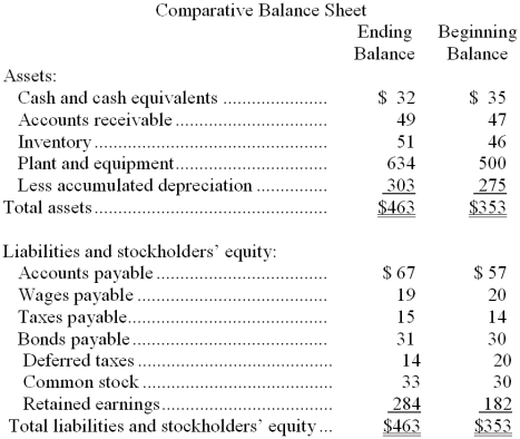 Ebner Corporation's balance sheet and income statement appear below:     Cash dividends were $37. The company sold equipment for $18 that was originally purchased for $10 and that had accumulated depreciation of $9. The net cash provided by (used by)  investing activities for the year was: A)  $126 B)  $18 C)  ($144)  D)  ($126)  