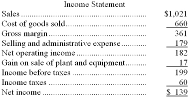 Ebner Corporation's balance sheet and income statement appear below:     Cash dividends were $37. The company sold equipment for $18 that was originally purchased for $10 and that had accumulated depreciation of $9. The net cash provided by (used by)  investing activities for the year was: A)  $126 B)  $18 C)  ($144)  D)  ($126)  
