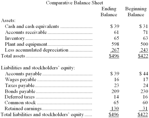 Demagistris Corporation's balance sheet and income statement appear below:     Cash dividends were $22. The company sold equipment for $14 that was originally purchased for $6 and that had accumulated depreciation of $4. The net cash provided by (used by)  financing activities for the year was: A)  ($21)  B)  ($22)  C)  $5 D)  ($38)  