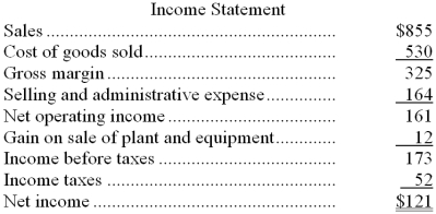 Demagistris Corporation's balance sheet and income statement appear below:     Cash dividends were $22. The company sold equipment for $14 that was originally purchased for $6 and that had accumulated depreciation of $4. The net cash provided by (used by)  financing activities for the year was: A)  ($21)  B)  ($22)  C)  $5 D)  ($38)  