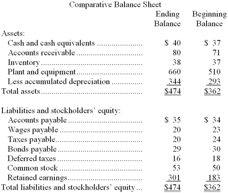 The most recent balance sheet and income statement of Schneekloth Corporation appear below:     Cash dividends were $37. The net cash provided by (used by)  operations for the year was: A)  $221 B)  $188 C)  $33 D)  $122 