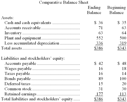 Foxworthy Corporation's most recent balance sheet appears below:   Net income for the year was $79. Cash dividends were $15. The net cash provided by (used by)  operations for the year was: A)  $80 B)  $78 C)  ($1)  D)  $113 