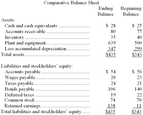 Kania Corporation's most recent balance sheet appears below:   The net income for the year was $171. Cash dividends were $44. The net cash provided by (used by)  investing activities for the year was: A)  ($91)  B)  ($139)  C)  $91 D)  $139 