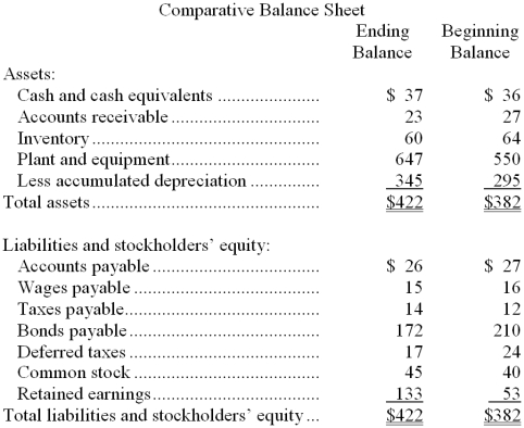 Hanemann Corporation's most recent balance sheet appears below:   The net income for the year was $103. Cash dividends were $23. The net cash provided by (used by)  financing activities for the year was: A)  ($56)  B)  ($38)  C)  ($23)  D)  $5 
