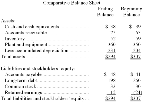 Hudgens Corporation's most recent balance sheet appears below:   The net income for the year was $49. Cash dividends were $10. The net cash provided by (used by)  operations for the year was: A)  $70 B)  $78 C)  $20 D)  $29 