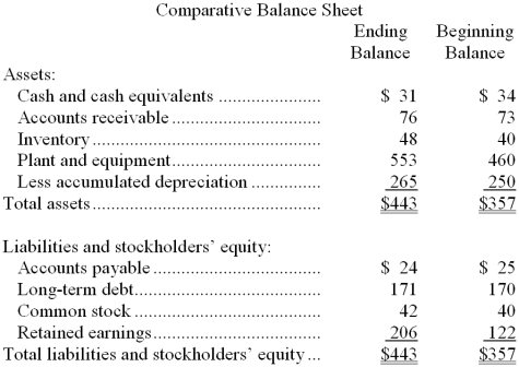 Grboyan Corporation's most recent balance sheet appears below:   The net income for the year was $116. Cash dividends were $32. The net cash provided by (used by)  investing activities for the year was: A)  $93 B)  ($93)  C)  $78 D)  ($78)  