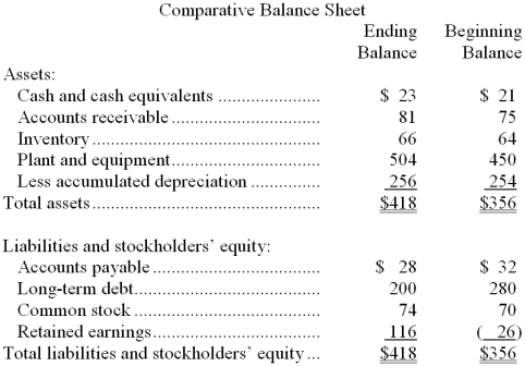 Andreoli Corporation's most recent balance sheet appears below:   The net income for the year was $189. Cash dividends were $47. The net cash provided by (used by)  financing activities for the year was: A)  $4 B)  ($80)  C)  ($47)  D)  ($123)  
