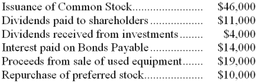 The following events occurred last year for the Cashback Company:   Based solely on the above information, the net cash provided by financing activities for the year on the statement of cash flows was: A)  $44,000 B)  $48,000 C)  $25,000 D)  $15,000 