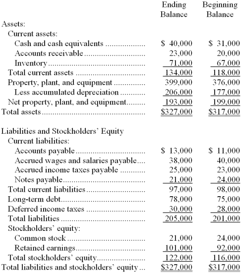 Spettel Corporation's comparative balance sheet appears below:   The company's net income (loss)  for the year was $11,000 and its cash dividends were $2,000. -Which of the following classifications of changes in balance sheet accounts as sources and uses is correct? A)  The change in Accounts Receivable is a use; The change in Inventory is a use B)  The change in Accounts Receivable is a use; The change in Inventory is a source C)  The change in Accounts Receivable is a source; The change in Inventory is a source D)  The change in Accounts Receivable is a source; The change in Inventory is a use 