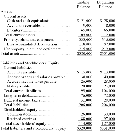 The most recent comparative balance sheet of Benefield Corporation appears below:   -Which of the following classifications of changes in balance sheet accounts as sources and uses is correct? A)  The change in Property, Plant, and Equipment is a source; The change in Long-Term Debt is a use B)  The change in Property, Plant, and Equipment is a use; The change in Long-Term Debt is a source C)  The change in Property, Plant, and Equipment is a source; The change in Long-Term Debt is a source D)  The change in Property, Plant, and Equipment is a use; The change in Long-Term Debt is a use 