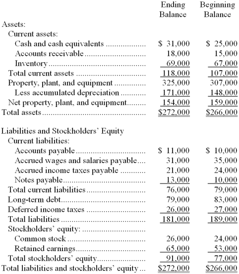 Kassebaum Corporation's comparative balance sheet appears below:   The company's net income (loss)  for the year was $13,000 and its cash dividends were $1,000. -The total dollar amount of all of the items that would be classified as sources when compiling a simplified statement of cash flows is: A)  $6,000 B)  $35,000 C)  $36,000 D)  $42,000 