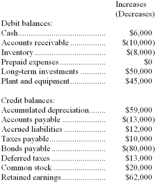 Megenity Company's net income last year was $194,000. Changes in the company's balance sheet accounts for the year appear below:   The company declared and paid cash dividends of $132,000 last year. The following questions pertain to the company's statement of cash flows. -The net cash provided by (used in)  financing activities last year was: A)  $60,000 B)  $(60,000)  C)  $192,000 D)  $(192,000)  