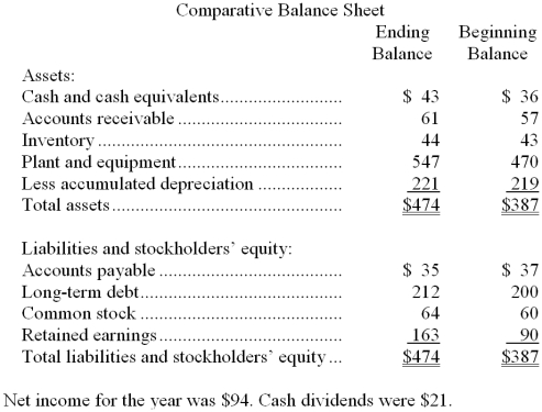 Lindgren Corporation's most recent comparative balance sheet appears below:   -The net cash provided by (used by)  investing activities for the year was: A)  $77 B)  ($77)  C)  $75 D)  ($75)  