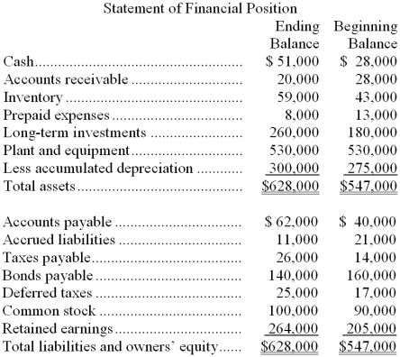 Wander Company's comparative balance sheet and income statement for last year appear below:     The company declared and paid $39,000 in cash dividends during the year. The following questions pertain to the company's statement of cash flows. -The net cash provided by (used in)  operating activities last year was: A)  $44,000 B)  $152,000 C)  $123,000 D)  $98,000 
