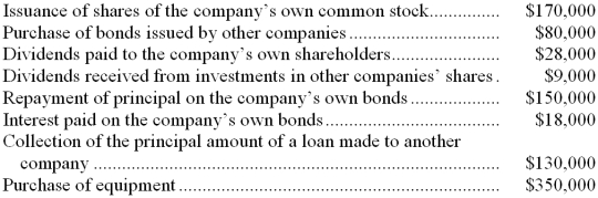 Spanner Company recorded the following events last year:   On the statement of cash flows, some of these events are classified as operating activities, some are classified as investing activities, and some are classified as financing activities. -Based solely on the information above, the net cash provided by (used in)  financing activities on the statement of cash flows would be: A)  $(26,000)  B)  $(8,000)  C)  $89,000 D)  $935,000 