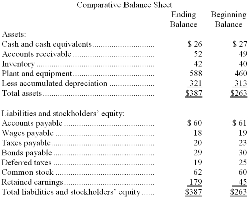 Burgett Corporation's balance sheet and income statement appear below:     Cash dividends were $41. The company sold equipment for $15 that was originally purchased for $4 and that had accumulated depreciation of $4. -The net cash provided by (used by)  operations for the year was: A)  $235 B)  $171 C)  $156 D)  $197 