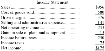 Burgett Corporation's balance sheet and income statement appear below:     Cash dividends were $41. The company sold equipment for $15 that was originally purchased for $4 and that had accumulated depreciation of $4. -The net cash provided by (used by)  operations for the year was: A)  $235 B)  $171 C)  $156 D)  $197 
