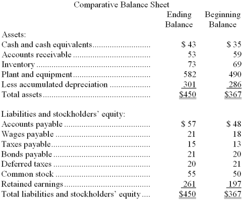 The most recent balance sheet and income statement of Teramoto Corporation appear below:     Cash dividends were $18. -The net cash provided by (used by)  investing activities for the year was: A)  $77 B)  ($92)  C)  $92 D)  ($77)  