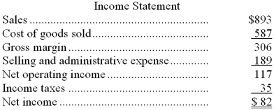 The most recent balance sheet and income statement of Teramoto Corporation appear below:     Cash dividends were $18. -The net cash provided by (used by)  investing activities for the year was: A)  $77 B)  ($92)  C)  $92 D)  ($77)  