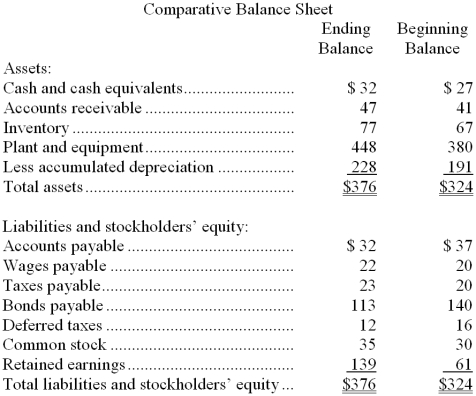 Veale Corporation's most recent balance sheet appears below:   Net income for the year was $107. Cash dividends were $29. -The net cash provided by (used by)  operations for the year was: A)  $17 B)  $90 C)  $124 D)  $153 
