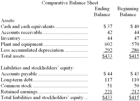 Financial statements of Farnham Corporation follow:     Cash dividends were $3. -The net cash provided by (used by)  investing activities for the year was: A)  ($32)  B)  $32 C)  ($26)  D)  $26 