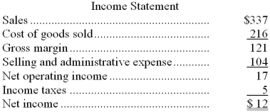 Financial statements of Farnham Corporation follow:     Cash dividends were $3. -The net cash provided by (used by)  investing activities for the year was: A)  ($32)  B)  $32 C)  ($26)  D)  $26 
