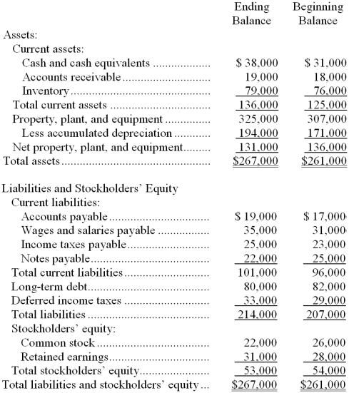 Goetter Corporation's comparative balance sheet appears below:    The company's net income (loss) for the year was $5,000 and its cash dividends were $2,000. Required: Classify the change for the year in each balance sheet account as a source, use, or neither a source nor a use. (Do this only for the individual accounts-not for totals or subtotals.)