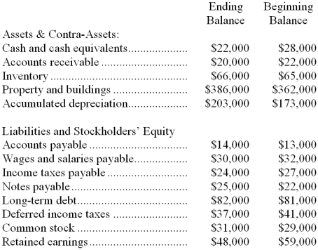 The ending and beginning balances of Tourville Corporation's balance sheet accounts for the most recent year are listed below:    The company's net income (loss) for the year was ($8,000) and its cash dividends were $3,000. Required: Classify the change for the year in each balance sheet account as a source, use, or neither a source nor a use.
