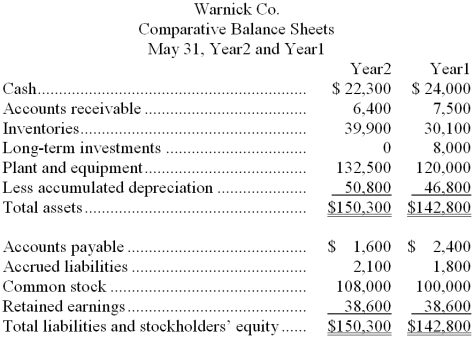 Recent balance sheets of Warnick Co. appear below, together with an income statement for the latest year.        Note: Stock in Bowen Co., held as a long-term investment, was sold for $8,000 cash. Dividends of $10,500 were declared and paid during the year. Required: Prepare a statement of cash flows for Warnick Co. for the year ended May 31, Year2. Use the indirect method.